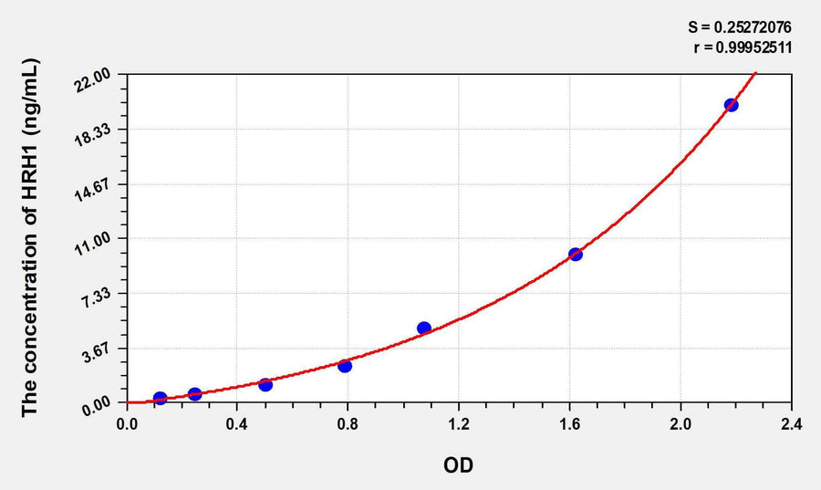 Human HRH1(Histamine Receptor H1) ELISA Kit 96T*5