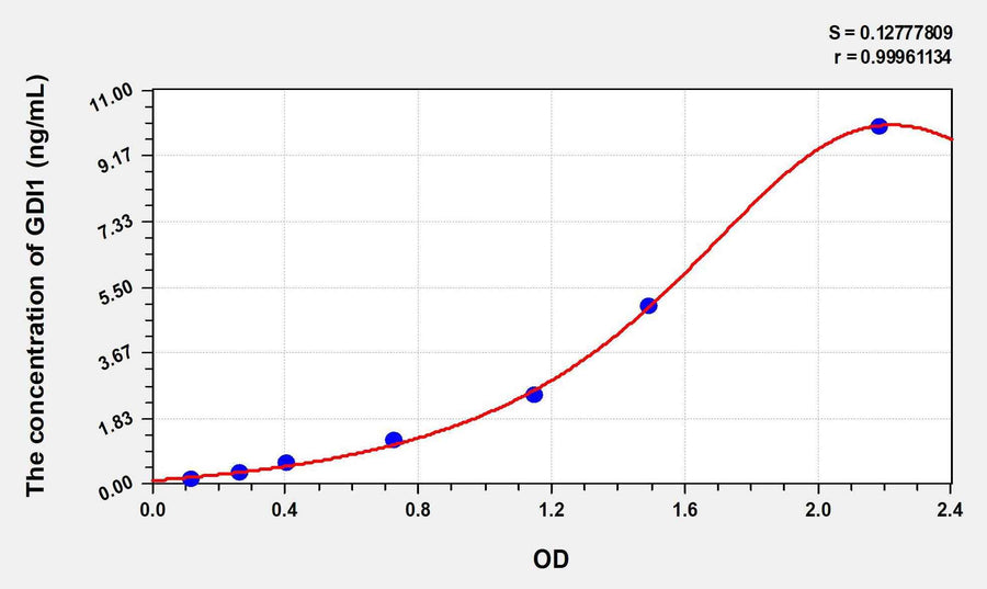 Human GDI1(GDP Dissociation Inhibitor 1) ELISA Kit 96T*5