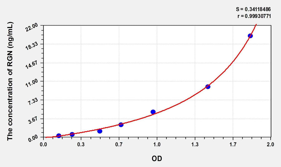 Human RGN(Regucalcin) Microsample ELISA Kit 96T*5