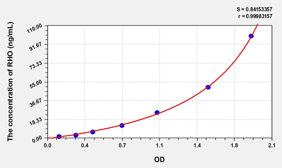 Human RHO(Rhodopsin) ELISA Kit 96T*5