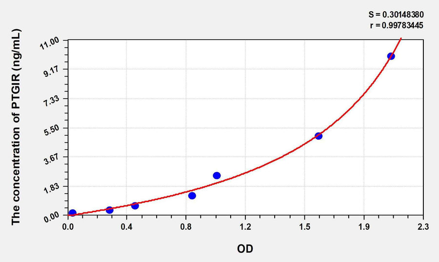 Human PTGIR(Prostacyclin Receptor) ELISA Kit 96T*5
