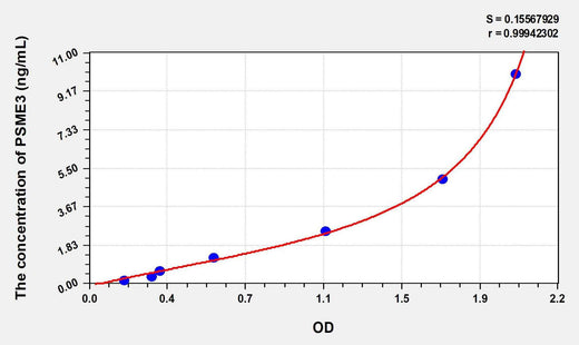 Human PSME3(Proteasome Activator Subunit 3) ELISA Kit