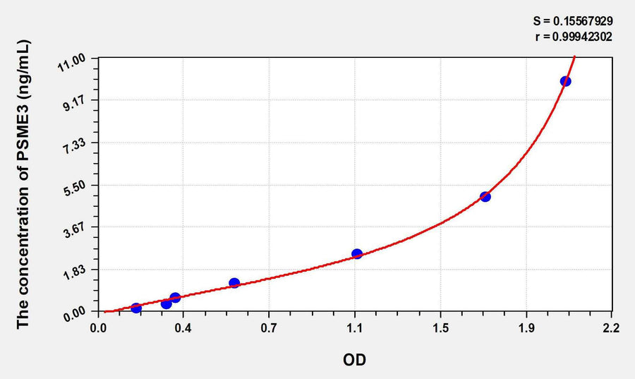 Human PSME3(Proteasome Activator Subunit 3) ELISA Kit 96T*5