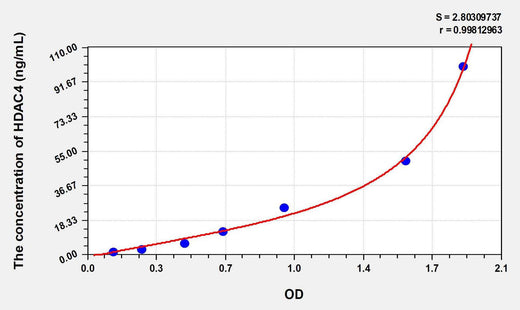 Human HDAC4(Histone Deacetylase 4) ELISA Kit