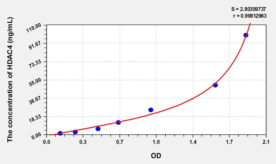 Human HDAC4(Histone Deacetylase 4) ELISA Kit 96T*5