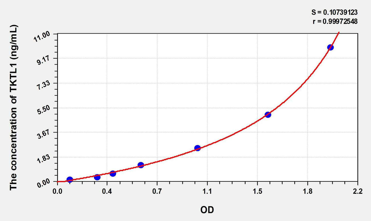 Human TKTL1(Transketolase Like Protein 1) ELISA Kit
