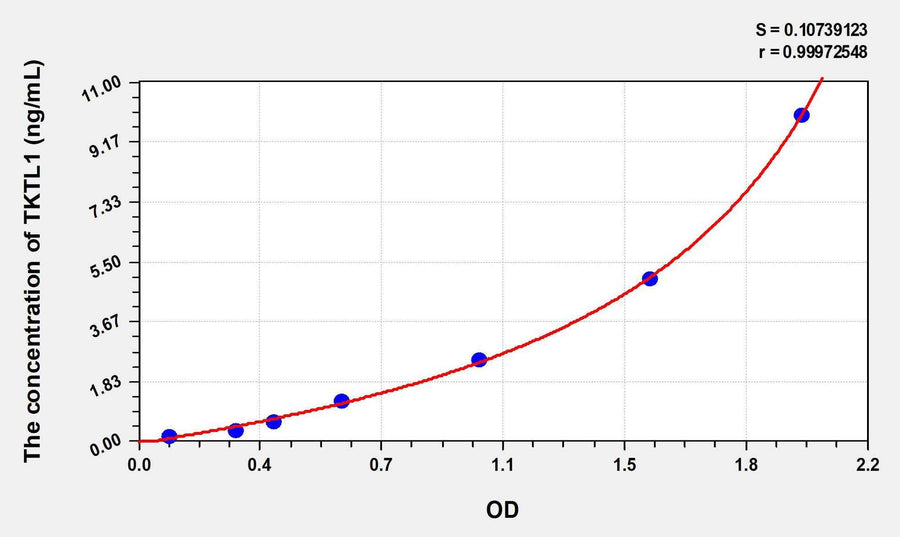 Human TKTL1(Transketolase Like Protein 1) ELISA Kit 96T*5