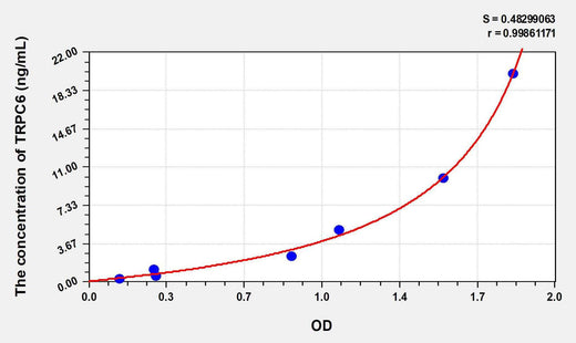 Human TRPC6(Transient Receptor Potential Cation Channel Subfamily C, Member 6) ELISA Kit
