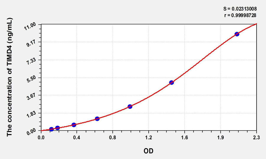 Human TIMD4(T-Cell Immunoglobulin And Mucin Domain Containing Protein 4) Microsample ELISA Kit 96T*5