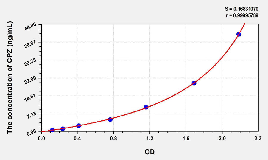 Human CPZ(Carboxypeptidase Z) ELISA Kit 96T*5