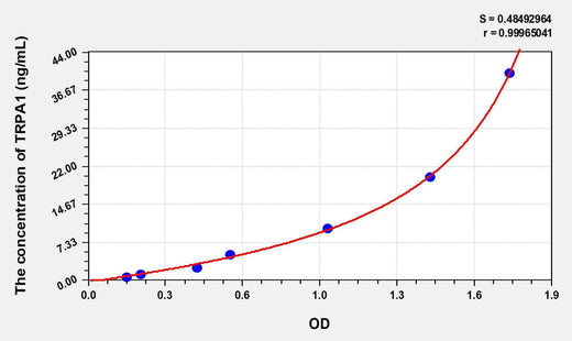 Human TRPA1(Transient Receptor Potential Cation Channel Subfamily A, Member 1) ELISA Kit