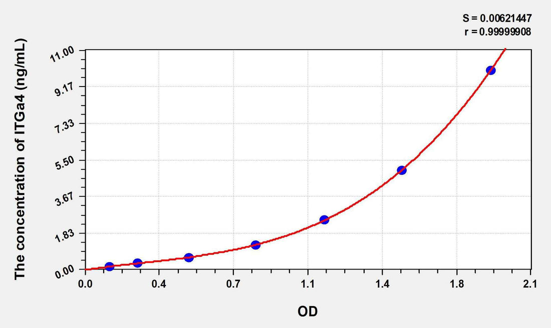 Mouse ITGa4(Integrin Alpha 4) ELISA Kit