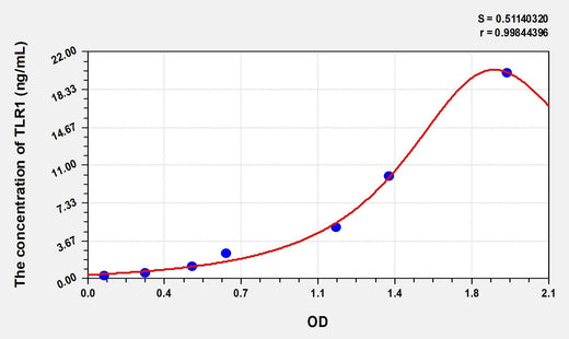 Mouse TLR1(Toll Like Receptor 1) Microsample ELISA Kit