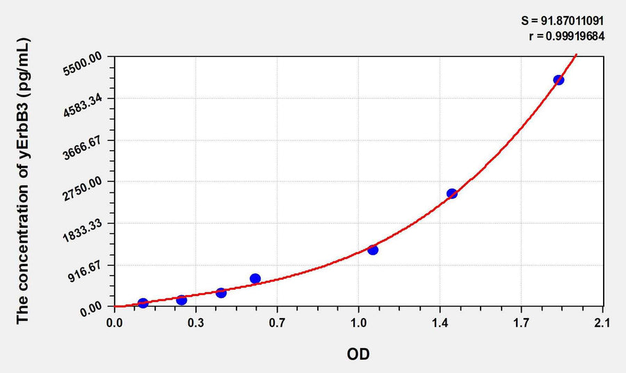 Human ErbB3(V-Erb B2 Erythroblastic Leukemia Viral Oncogene Homolog 3) ELISA Kit 96T*5