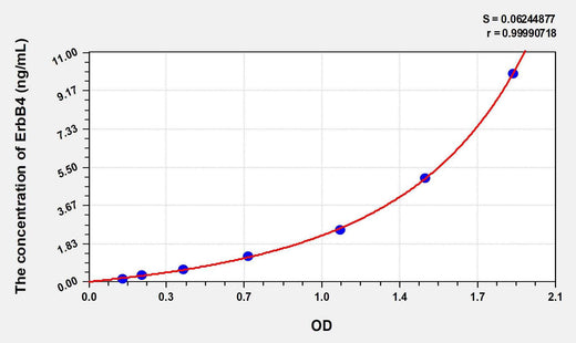 Human ErbB4(V-Erb A Erythroblastic Leukemia Viral Oncogene Homolog 4) ELISA Kit