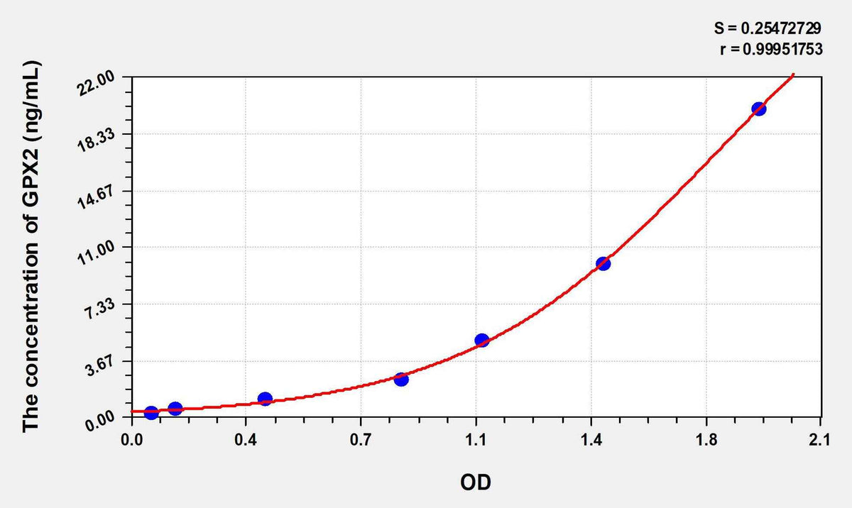 Human GPX2(Glutathione Peroxidase 2, Gastrointestinal) ELISA Kit