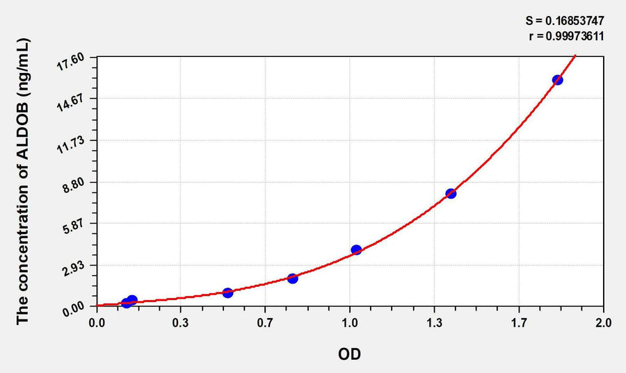 Human ALDOB(Aldolase B, Fructose Bisphosphate) ELISA Kit 96T*5