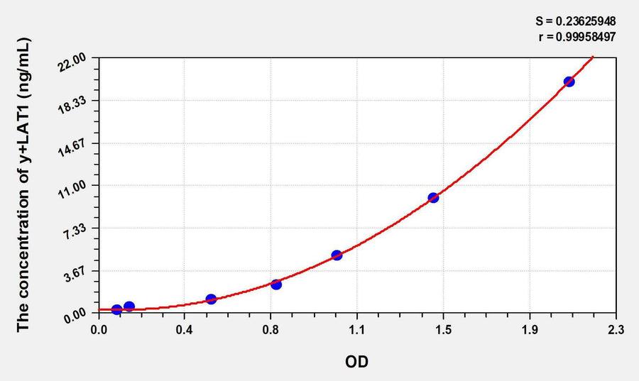 Human y+LAT1(L-Type Amino Acid Transporter 1) ELISA Kit 96T*5