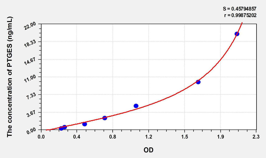 Rat PTGES(Prostaglandin E Synthase, Microsomal) ELISA Kit 96T*5