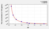 Human OX(Orexin) ELISA Kit 96T*5