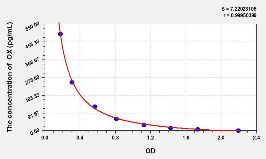 Mouse OX(Orexin) ELISA Kit 96T*5