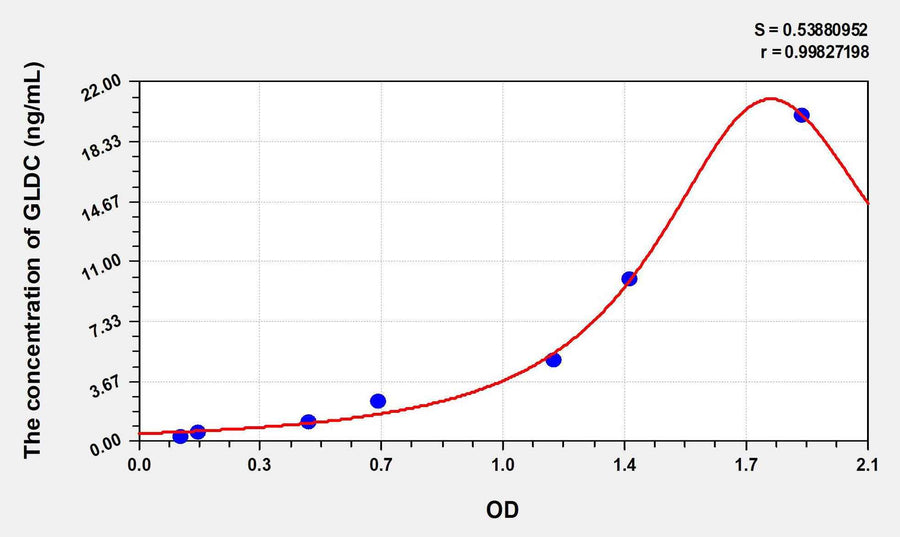 Human GLDC(Glycine Dehydrogenase) ELISA Kit 96T*5