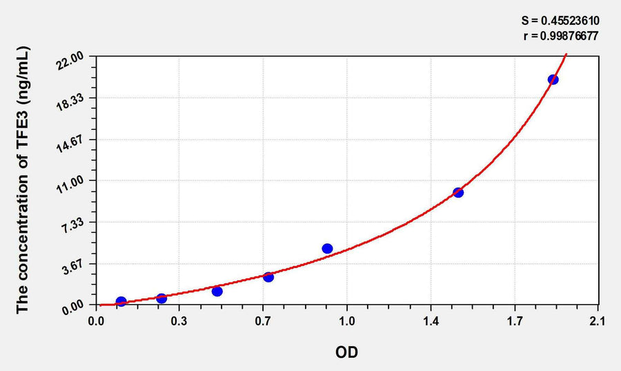 Human TFE3(Transcription Factor Binding To IGHM Enhancer 3) ELISA Kit 96T*5