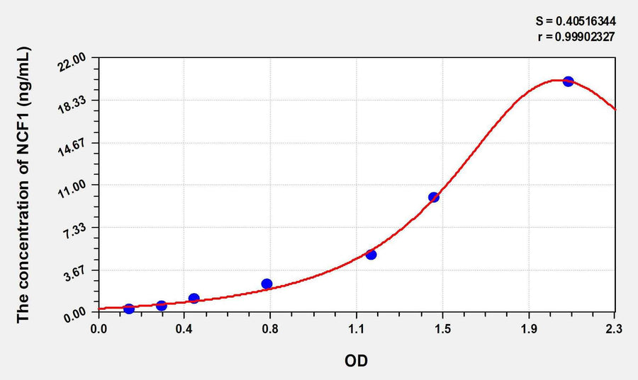 Human NCF1(Neutrophil Cytosolic Factor 1) ELISA Kit 96T*5