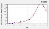 Human NCF1(Neutrophil Cytosolic Factor 1) Microsample ELISA Kit 96T*5