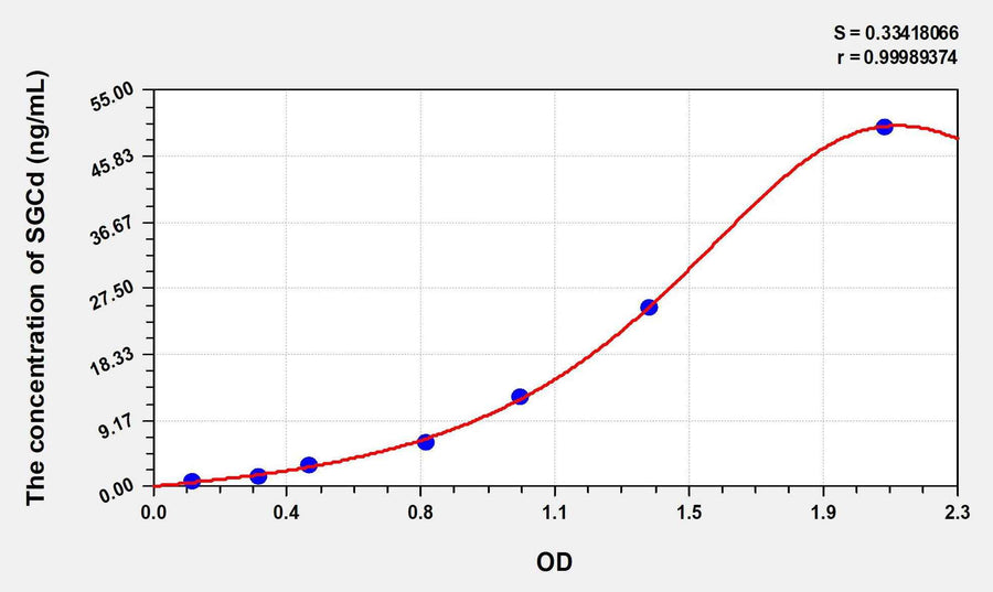 Human SGCd(Sarcoglycan Delta) ELISA Kit 96T*5