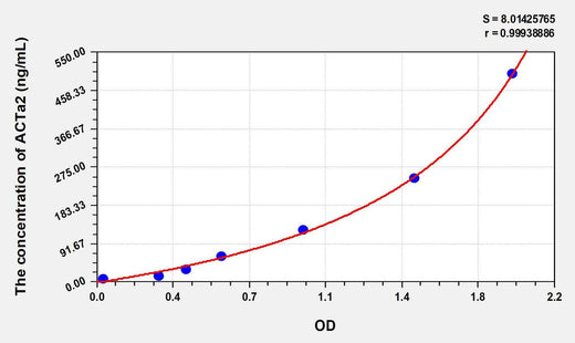 Human ACTa2(Actin Alpha 2, Smooth Muscle) ELISA Kit