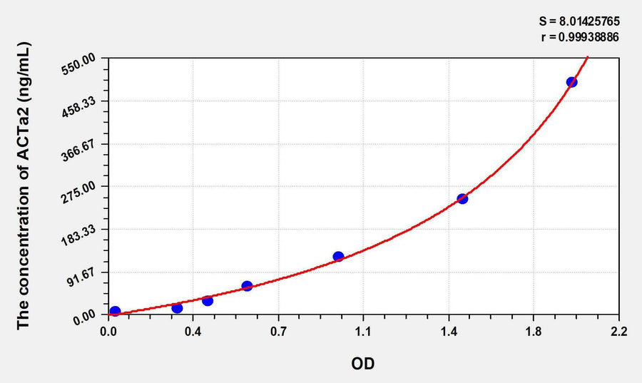 Human ACTa2(Actin Alpha 2, Smooth Muscle) ELISA Kit 96T*5