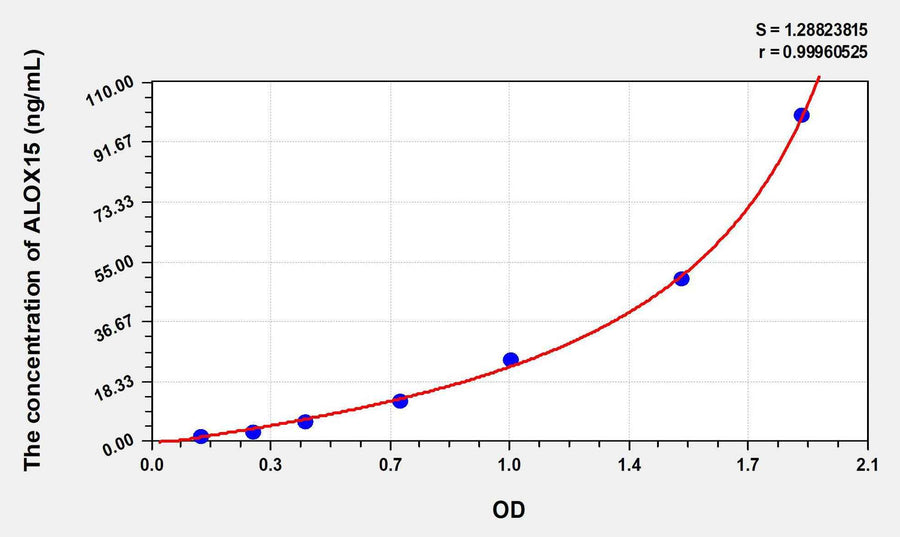 Human ALOX15(Arachidonate-15-Lipoxygenase) ELISA Kit 96T*5