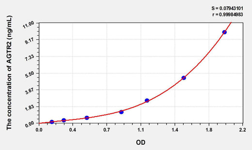 Rat AGTR2(Angiotensin II Receptor 2) ELISA Kit