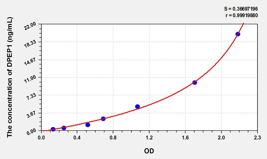 Human DPEP1(Dipeptidase 1, Renal) ELISA Kit 96T*5