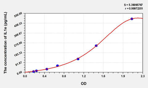 Human IL1e(Interleukin 1 Epsilon) ELISA Kit