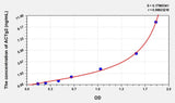 Human ACTg2(Actin Gamma 2, Smooth Muscle) Microsample ELISA Kit 96T*5