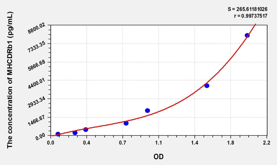Human MHCDRb1(Major Histocompatibility Complex Class II DR Beta 1) Microsample ELISA Kit 96T*5
