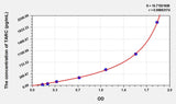 Human TARC(Thymus Activation Regulated Chemokine) ELISA Kit 96T*5