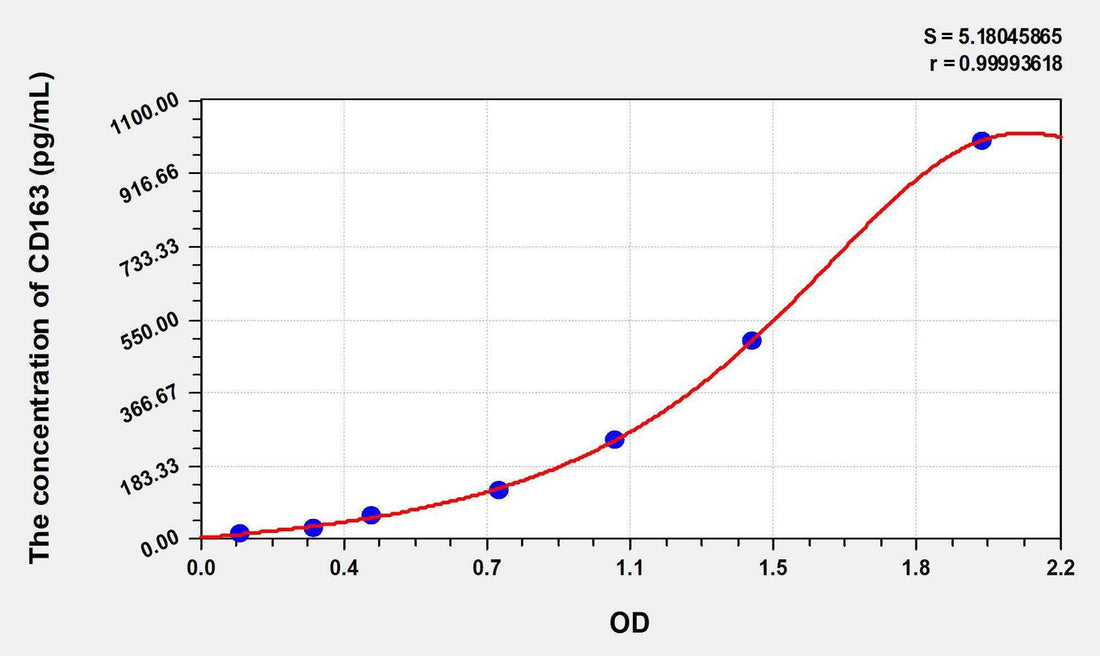 Rat CD163(Cluster Of Differentiation) ELISA Kit