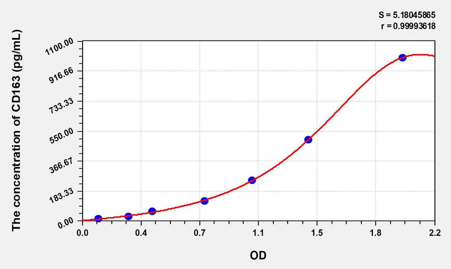 Rat CD163(Cluster Of Differentiation) ELISA Kit 96T*5