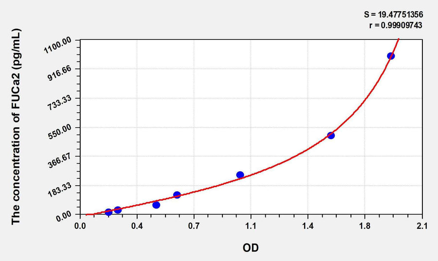 Human FUCa2(Fucosidase Alpha L2, Plasma) ELISA Kit 96T*5
