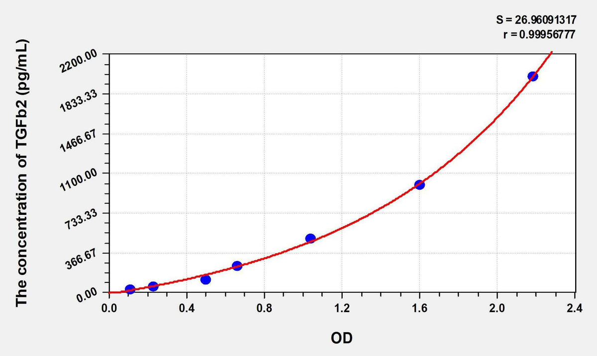 Human TGFb2(Transforming Growth Factor Beta 2) ELISA Kit