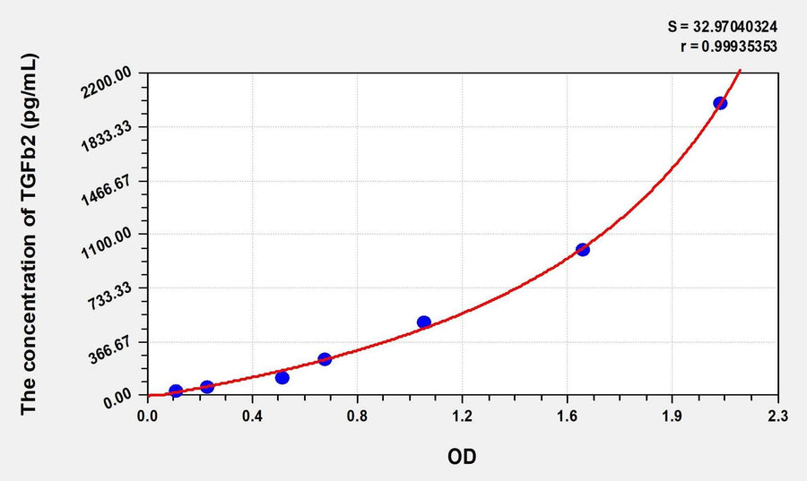 Human TGFb2(Transforming Growth Factor Beta 2) Microsample ELISA Kit 96T*5