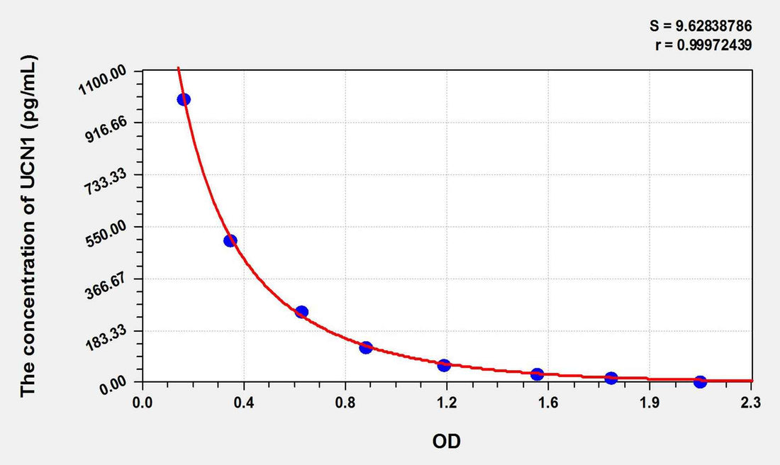 Mouse UCN1(Urocortin 1) ELISA Kit