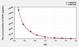 Mouse UCN1(Urocortin 1) ELISA Kit 96T*5