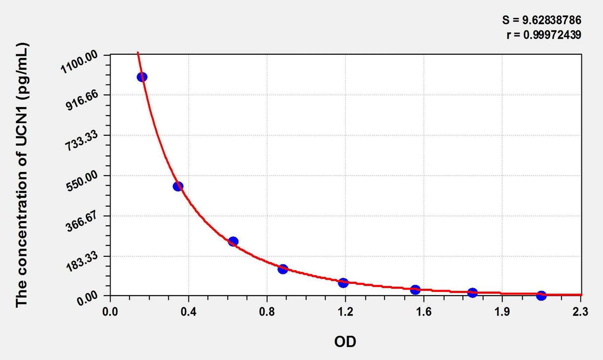 Mouse UCN1(Urocortin 1) ELISA Kit