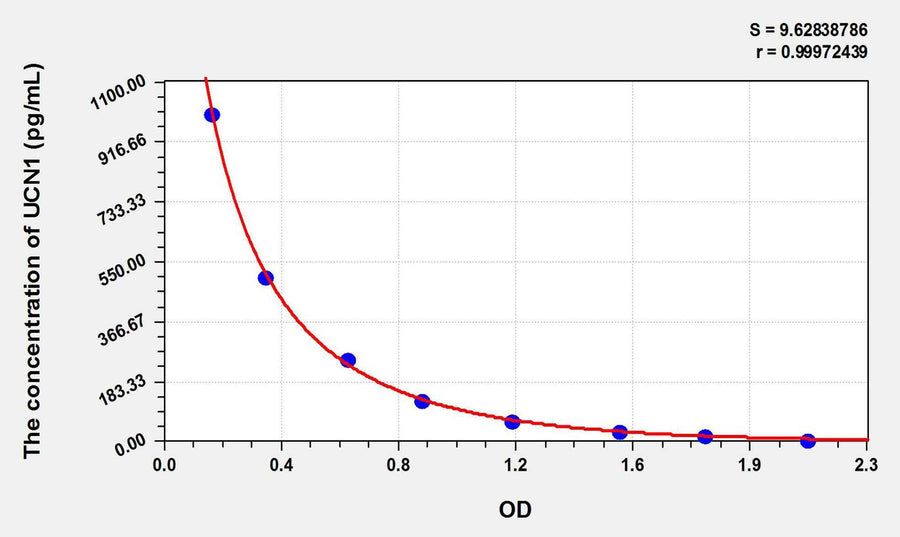 Mouse UCN1(Urocortin 1) ELISA Kit 96T*5