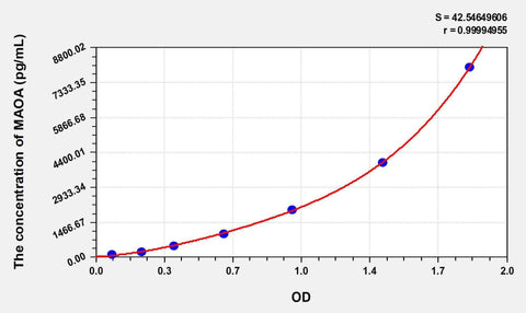 Rat MAOA(Monoamine Oxidase A) ELISA Kit