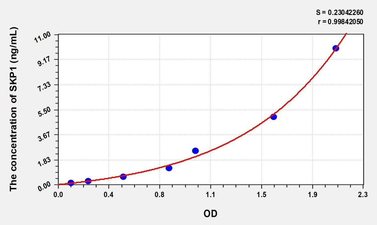 Human SKP1(S-Phase Kinase Associated Protein 1) Microsample ELISA Kit